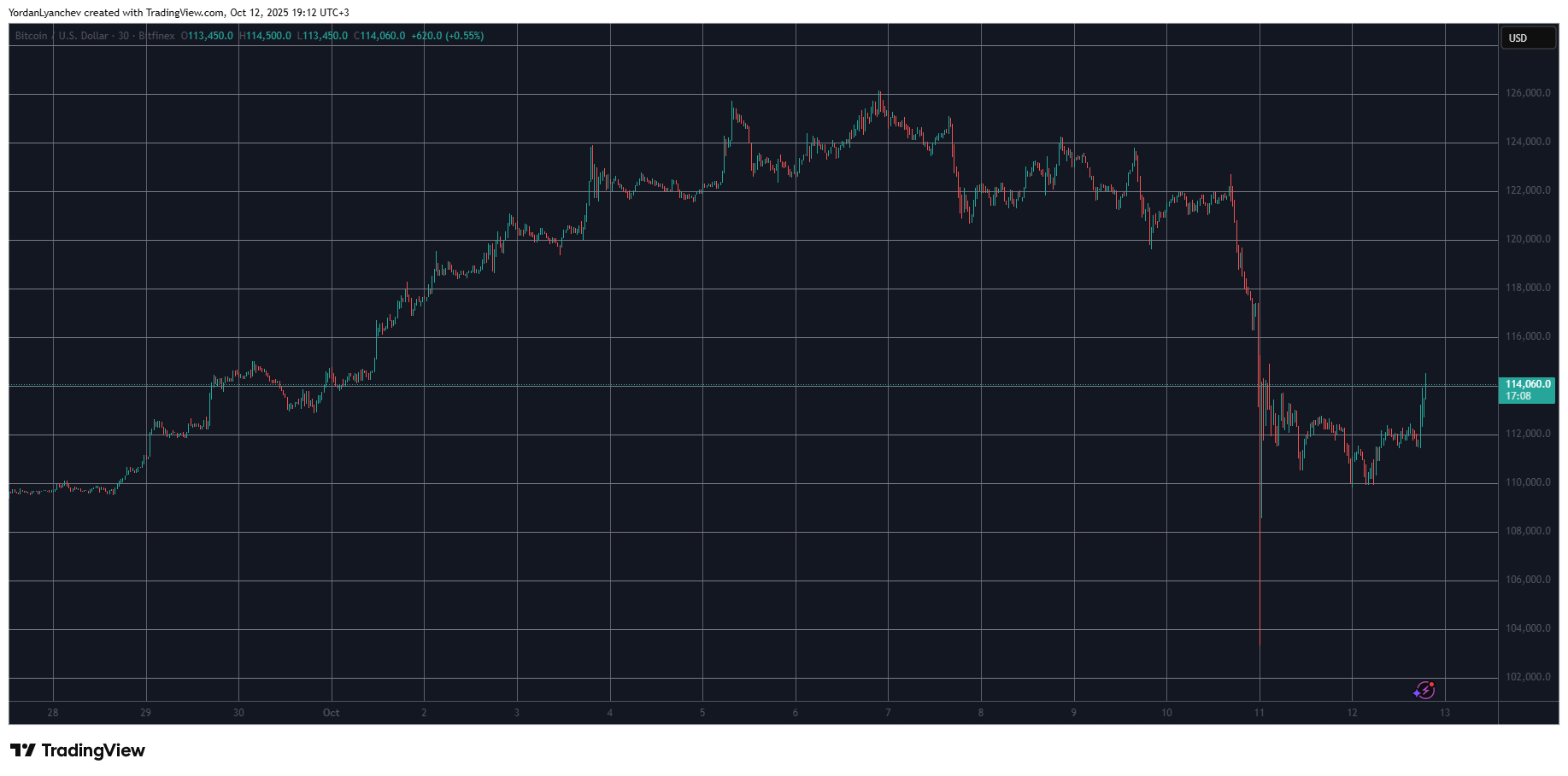 You are currently viewing Bitcoin Soars Beyond $114K, Ethereum Spikes 6% as US-China Tensions Ease