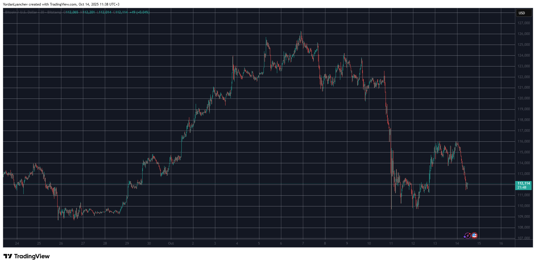 You are currently viewing Massive Liquidations Hit 210K Traders as Bitcoin, Altcoins Slump Again: Market Watch
