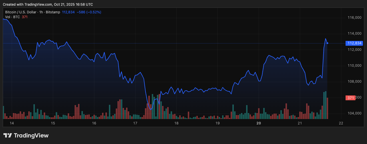 You are currently viewing Bitcoin bounces back after weekend slump defying expectations