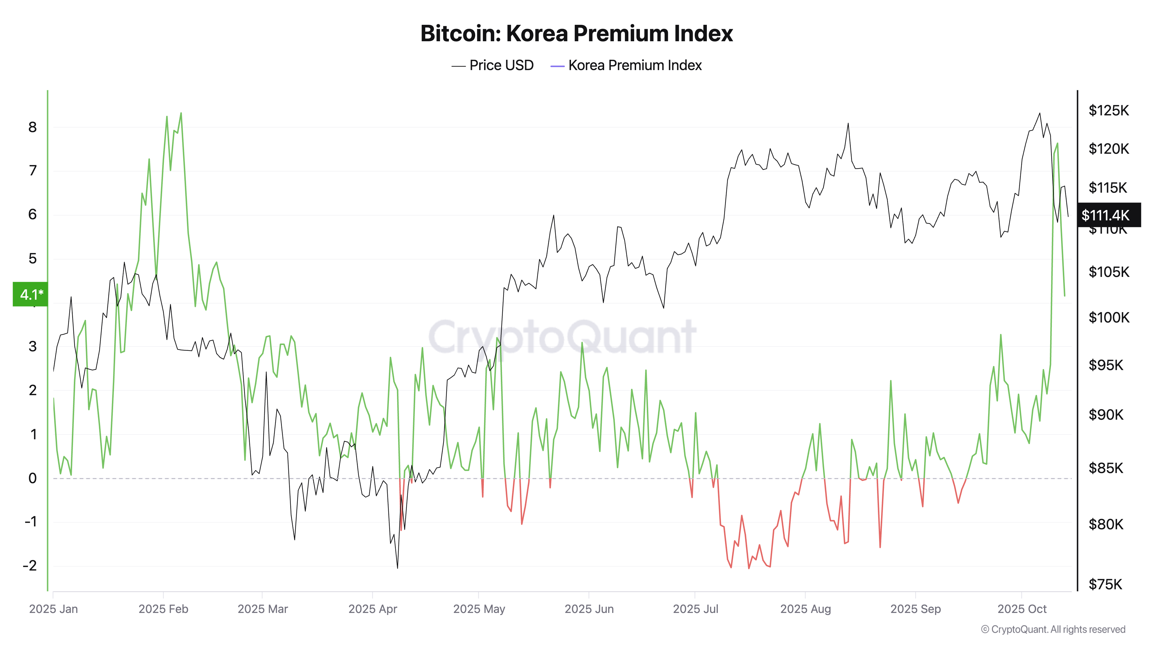 You are currently viewing Is the Korean Kimchi Premium still front-running Bitcoin price?