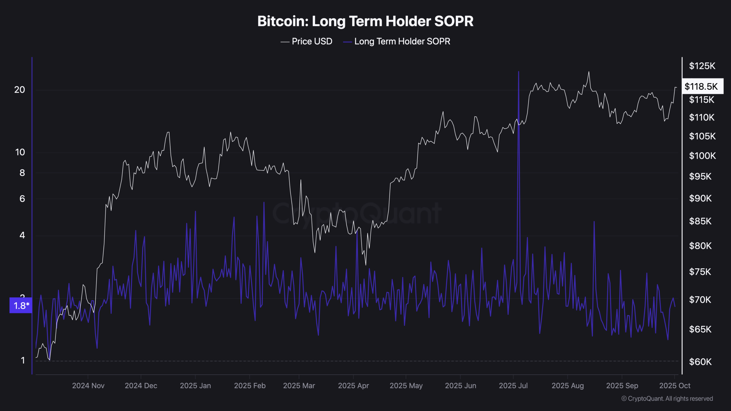 You are currently viewing 3,800 BTC Added by Long-Term Holders in 30 Days as Bitcoin Eyes $120K