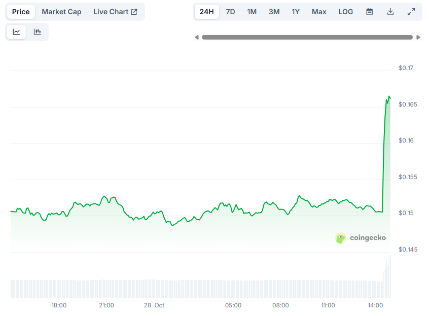 You are currently viewing CRO Explodes by 10% Hourly as Trump Media to Introduce Prediction Markets Using Crypto.com