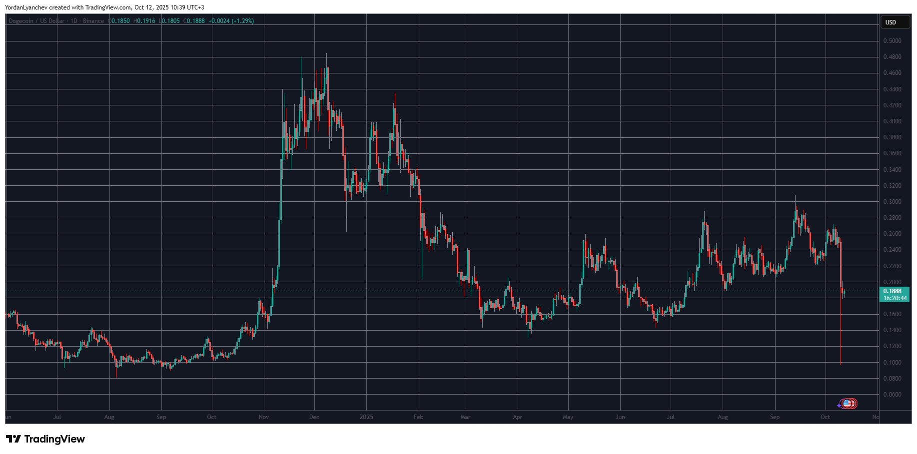 You are currently viewing Want to Buy the Dogecoin Dip? This Is Your Moment (Analyst)