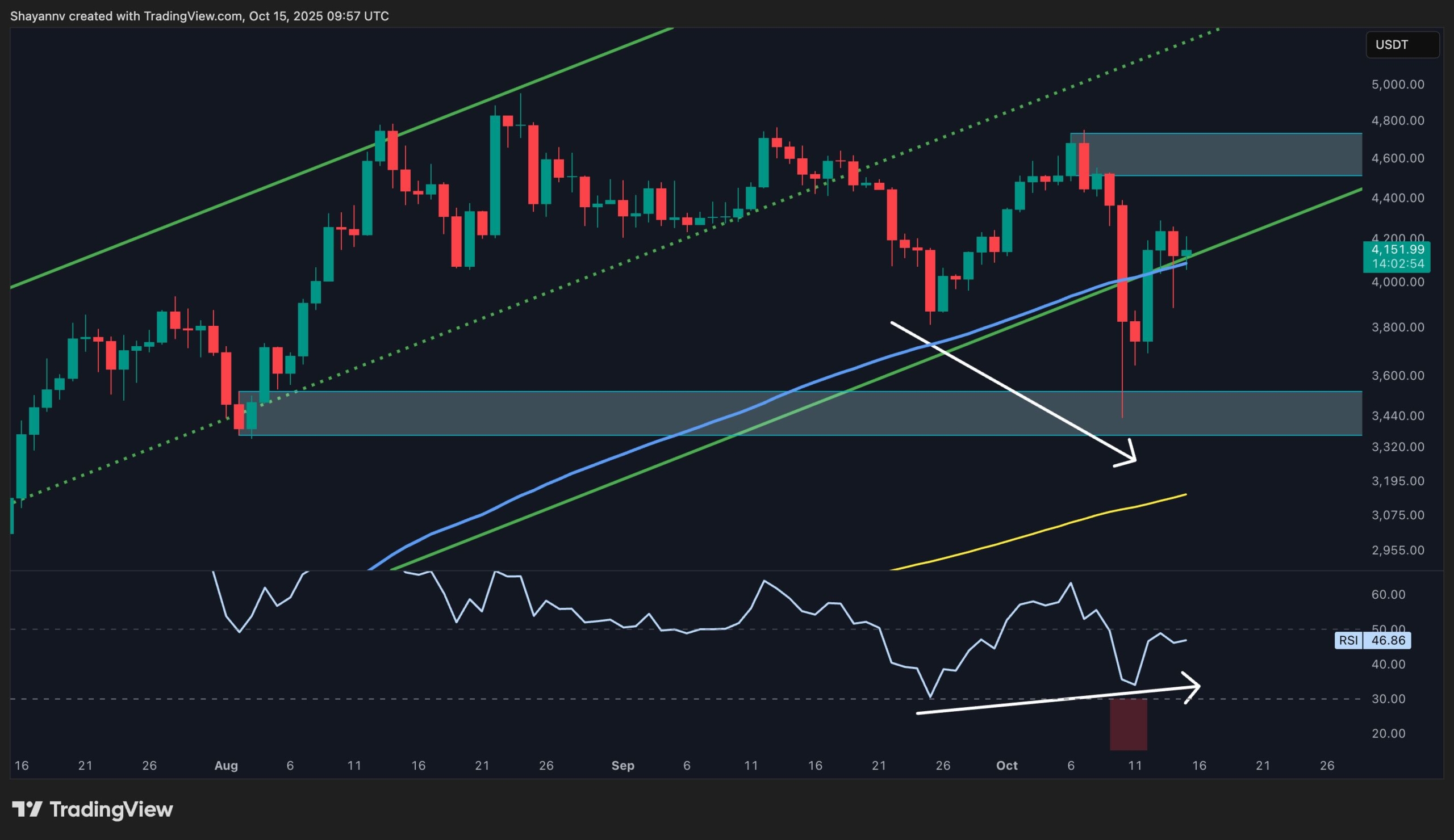 You are currently viewing Ethereum Price Analysis: ETH Still in Danger Below Critical Resistance Levels