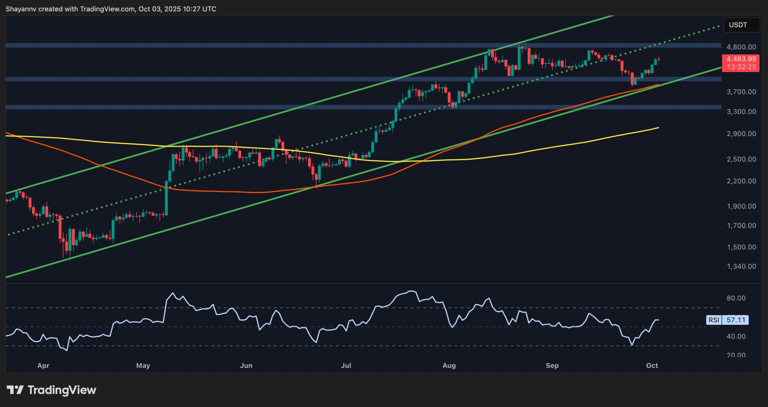 You are currently viewing Ethereum Price Analysis: Can ETH Push Past Last Resistance Before $5K Target?