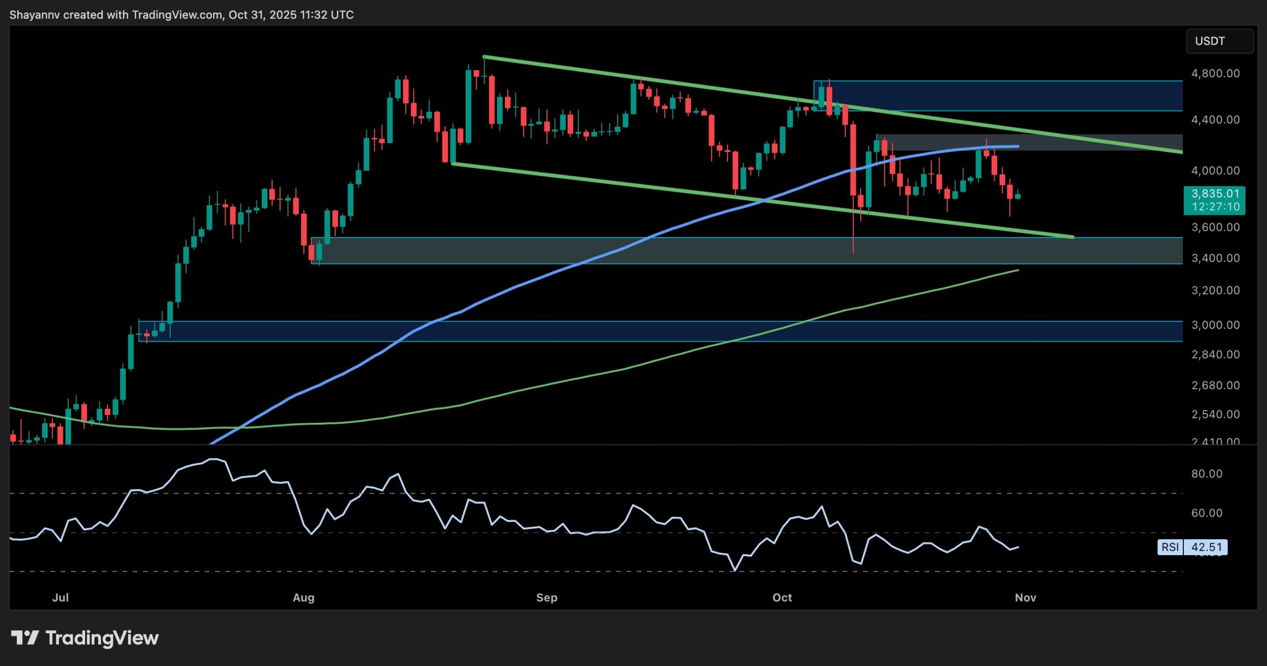 You are currently viewing Ethereum Price Analysis: This Support Stands Between ETH and a Sub-$3.5K Drop