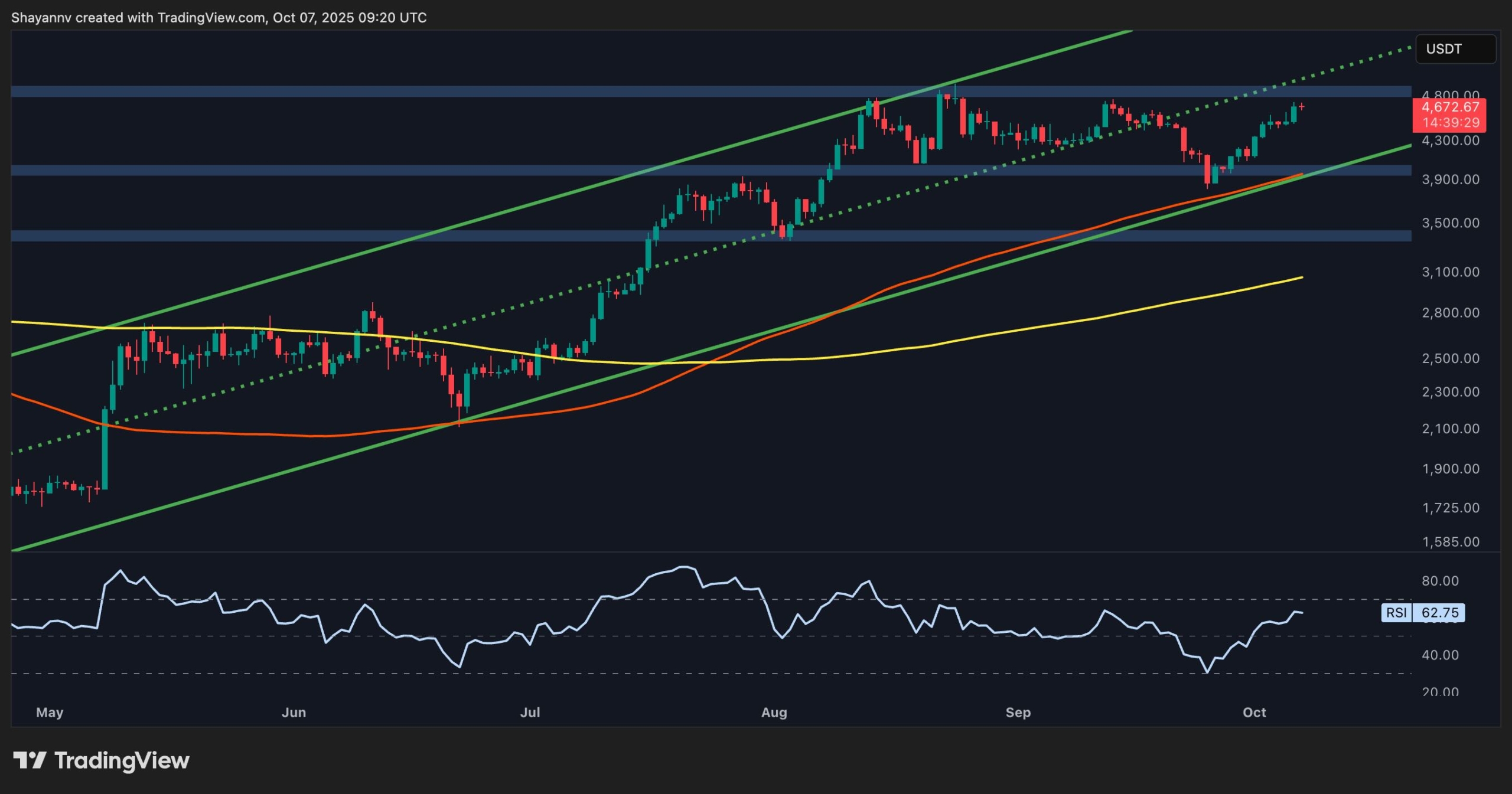 You are currently viewing Ethereum Price Analysis: Worrying Fundamentals Might Halt ETH’s Rally to $5K
