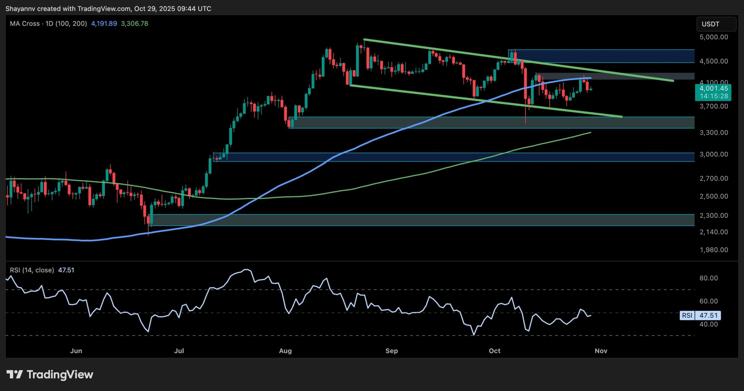 You are currently viewing Ethereum Price Analysis: Will ETH Bulls Defend $4K or is Another Crash Coming?