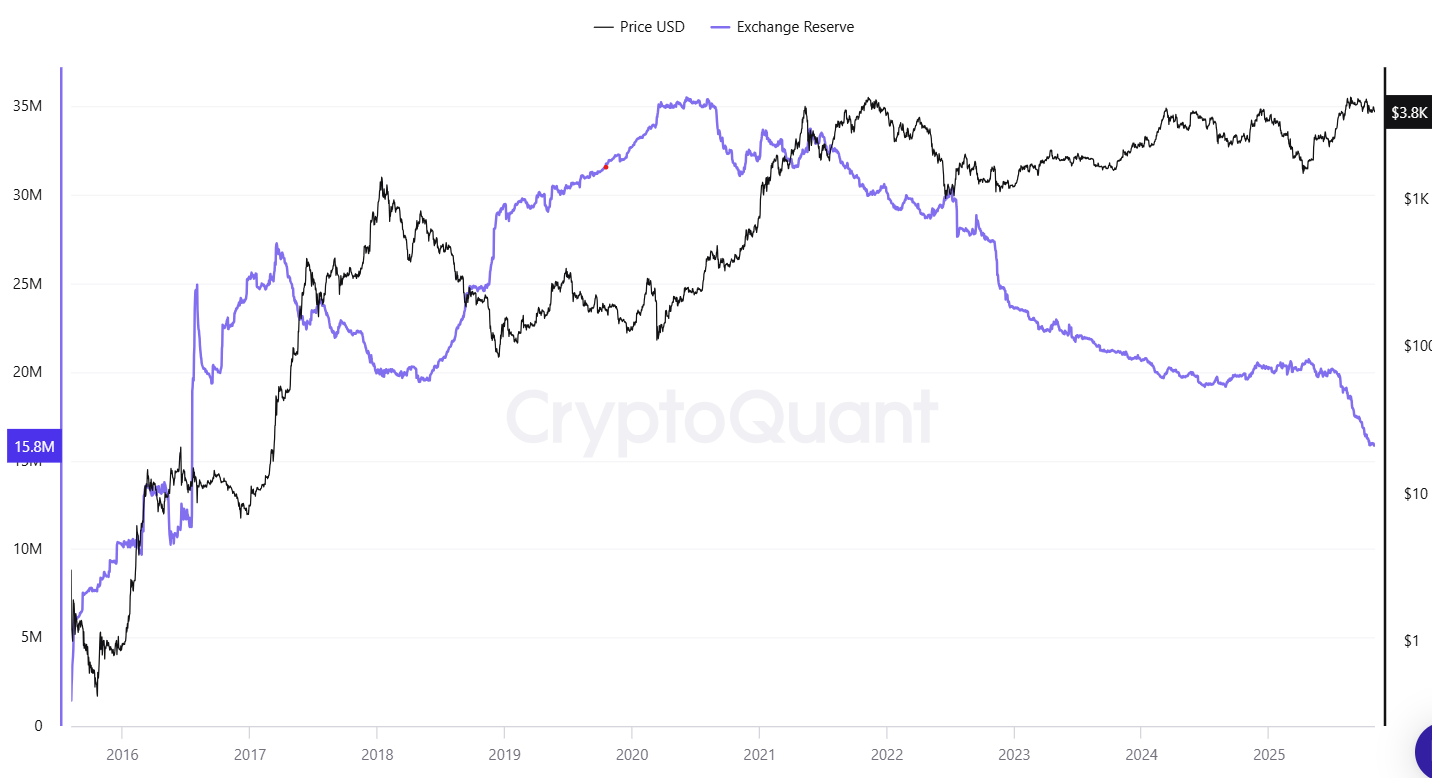 You are currently viewing 200K ETH in 2 Days: Brewing Ethereum Rally or Just an Internal Shuffle?