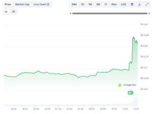 Read more about the article Elon Musk’s Tweet Triggered a 25% Price Surge for Viral Meme Coin FLOKI: Details