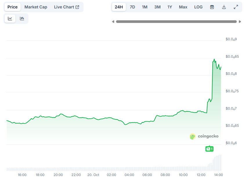 You are currently viewing Elon Musk’s Tweet Triggered a 25% Price Surge for Viral Meme Coin FLOKI: Details