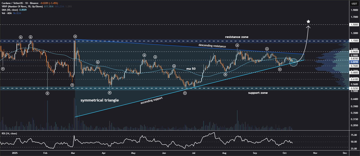 Read more about the article Here’s How Cardano’s ADA Can Rocket to $2