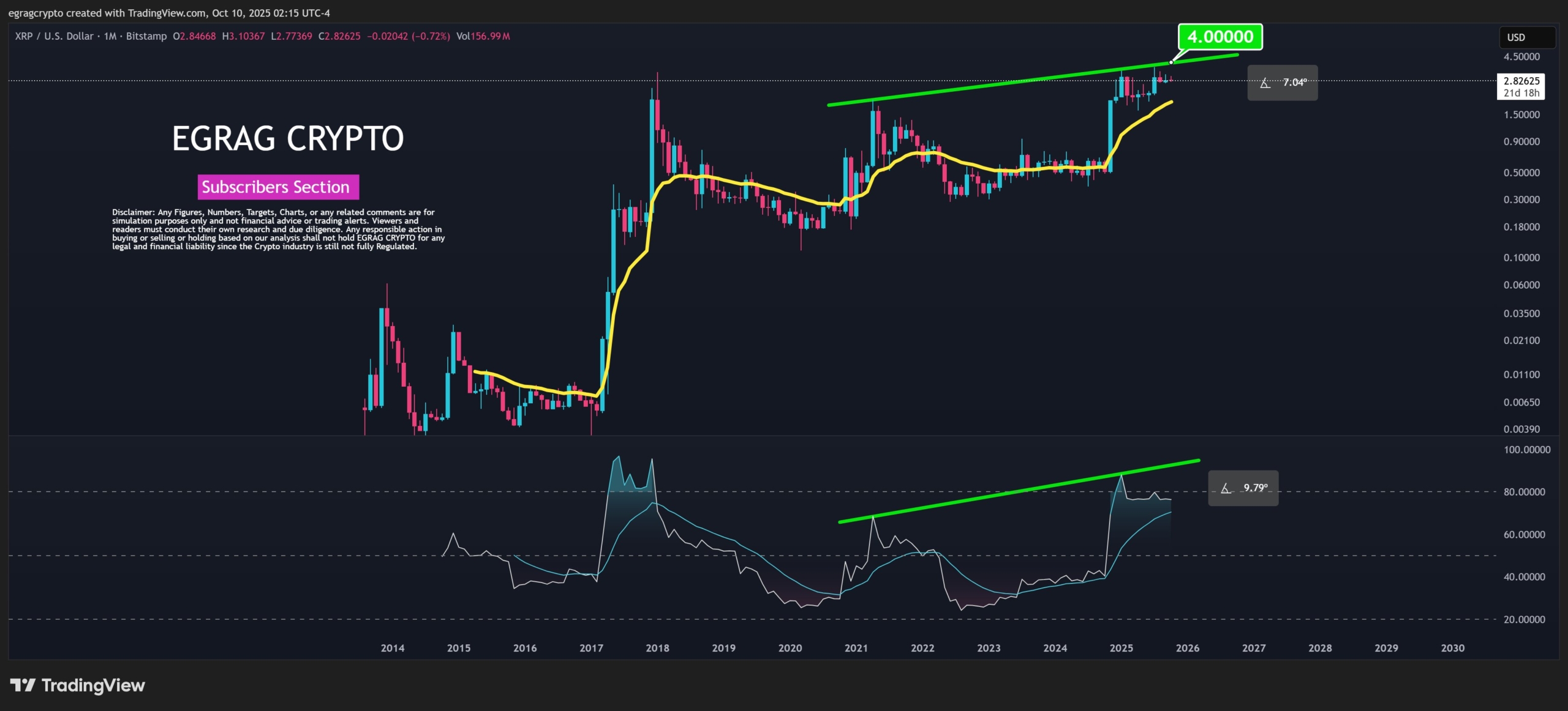 Read more about the article XRP Bulls Finally Take Charge as Price and RSI Point to $4 Rally