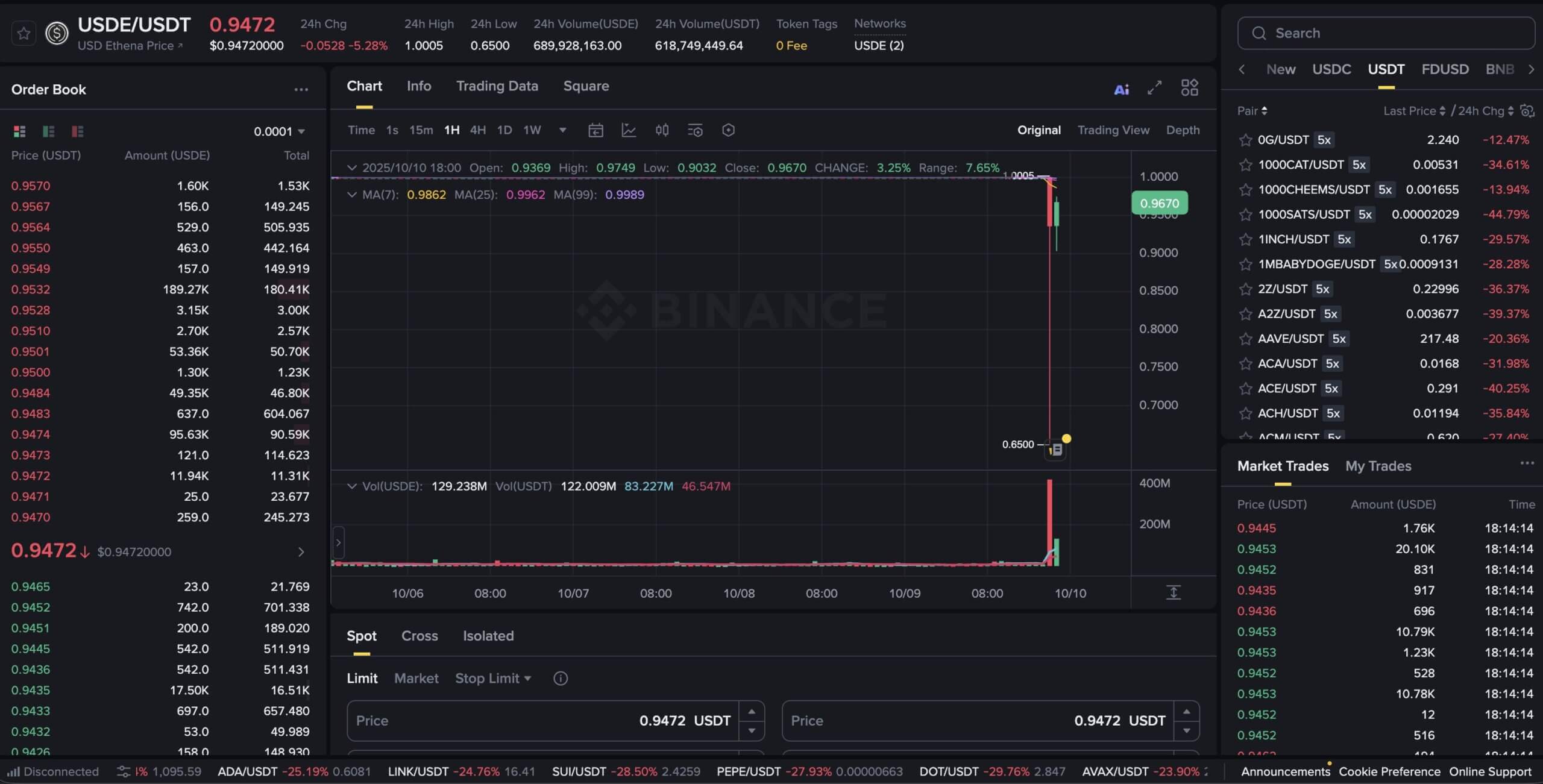 You are currently viewing $2B Ethena USDe depeg exposes cracks in crypto’s ‘synthetic dollar’ system