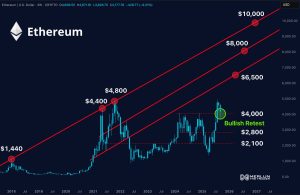 Read more about the article ETH Breakout at $4K Sparks Bold $10K Target Forecasts