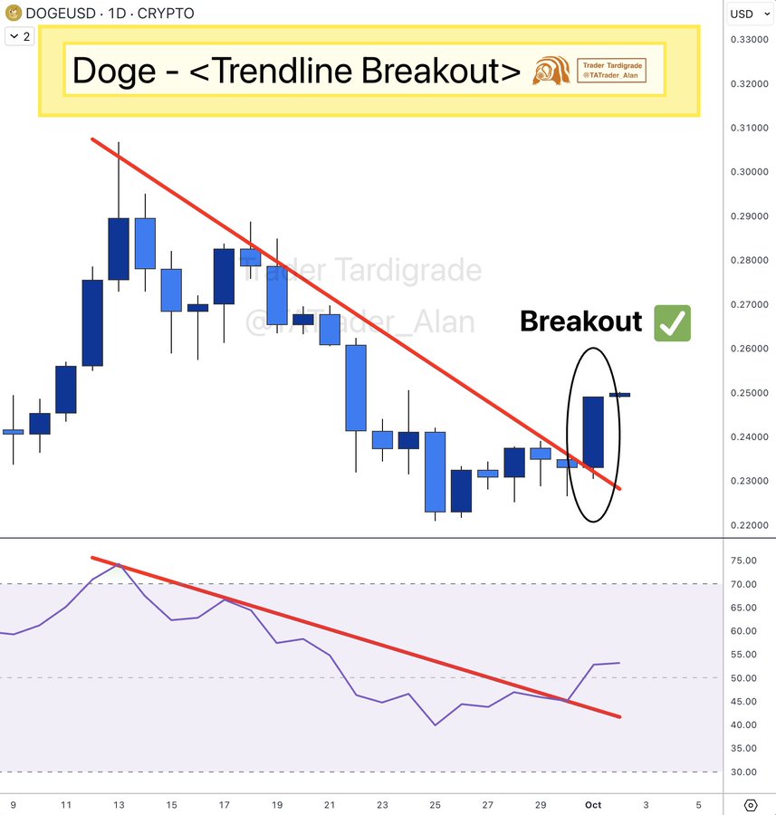 You are currently viewing Uptober Boost: DOGE Rockets 11% in a Week, More Ahead?