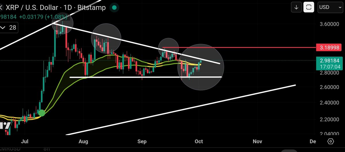 You are currently viewing XRP Has No Major Resistance for Massive Rally After Defending $2.80 Support: Analyst