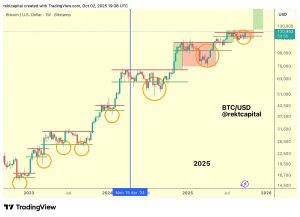 Read more about the article BTC Flips $120K Into Support, Can Bulls Push BTC to New All-Time High?