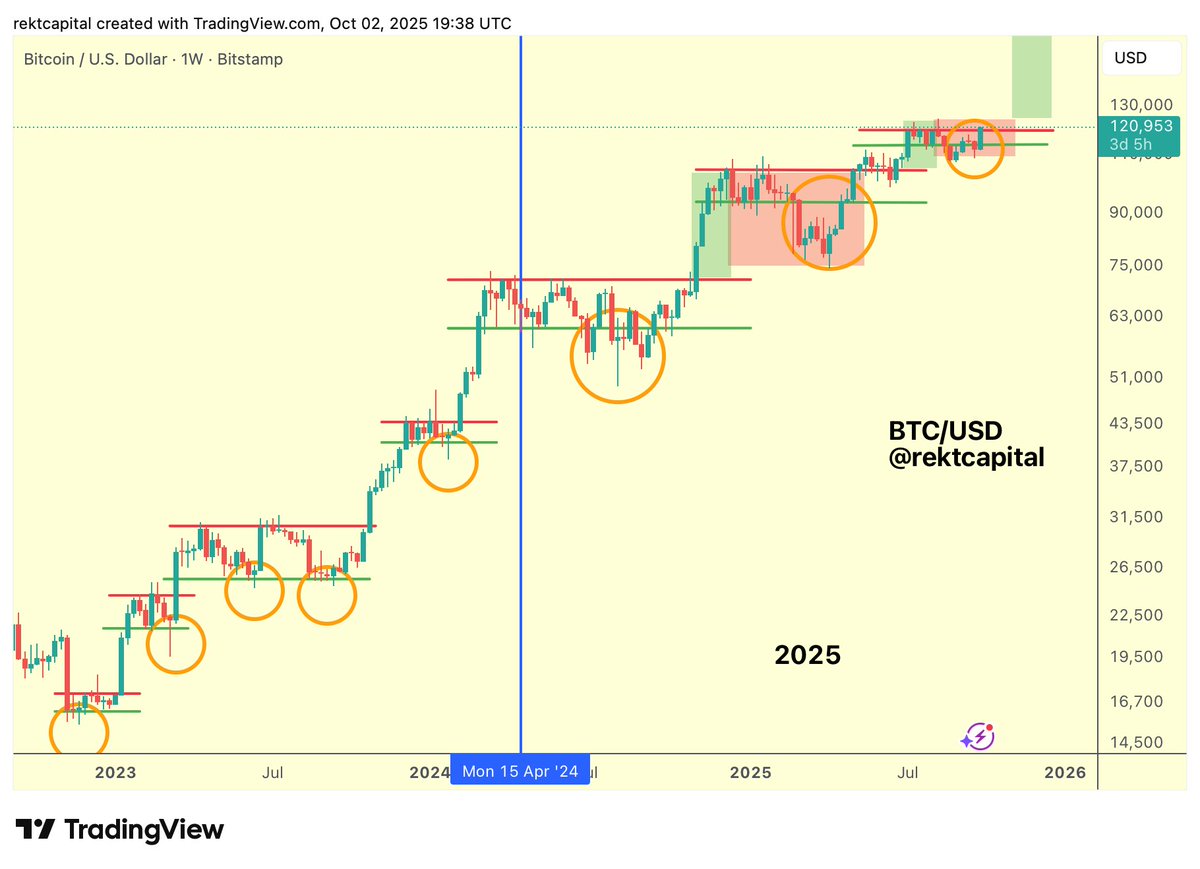 You are currently viewing BTC Flips $120K Into Support, Can Bulls Push BTC to New All-Time High?