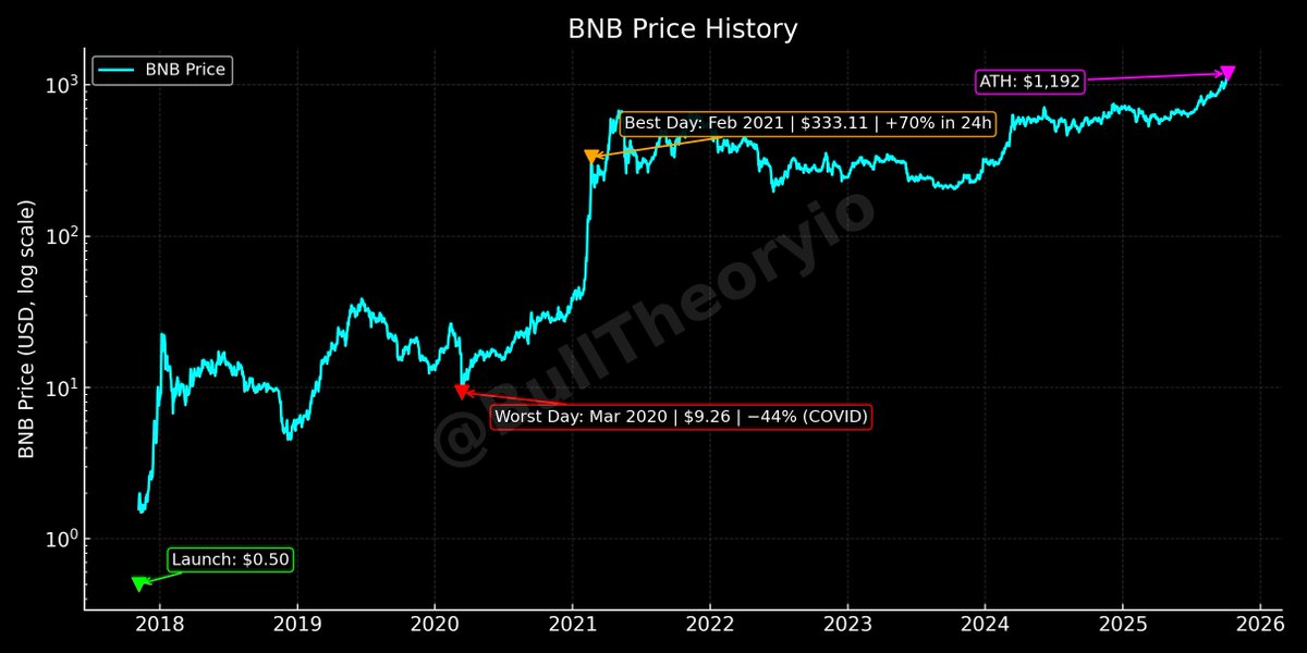 You are currently viewing BNB Hits New Highs Without Peak Usage: What’s Next?