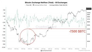 Read more about the article Bulls exit exchanges at record levels. Bitcoin God candle squeeze incoming?