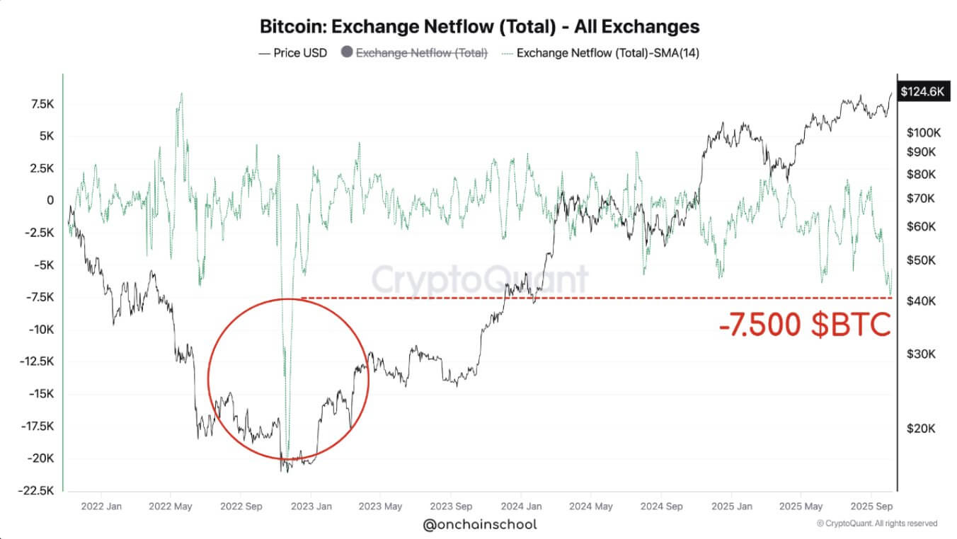 You are currently viewing Bulls exit exchanges at record levels. Bitcoin God candle squeeze incoming?