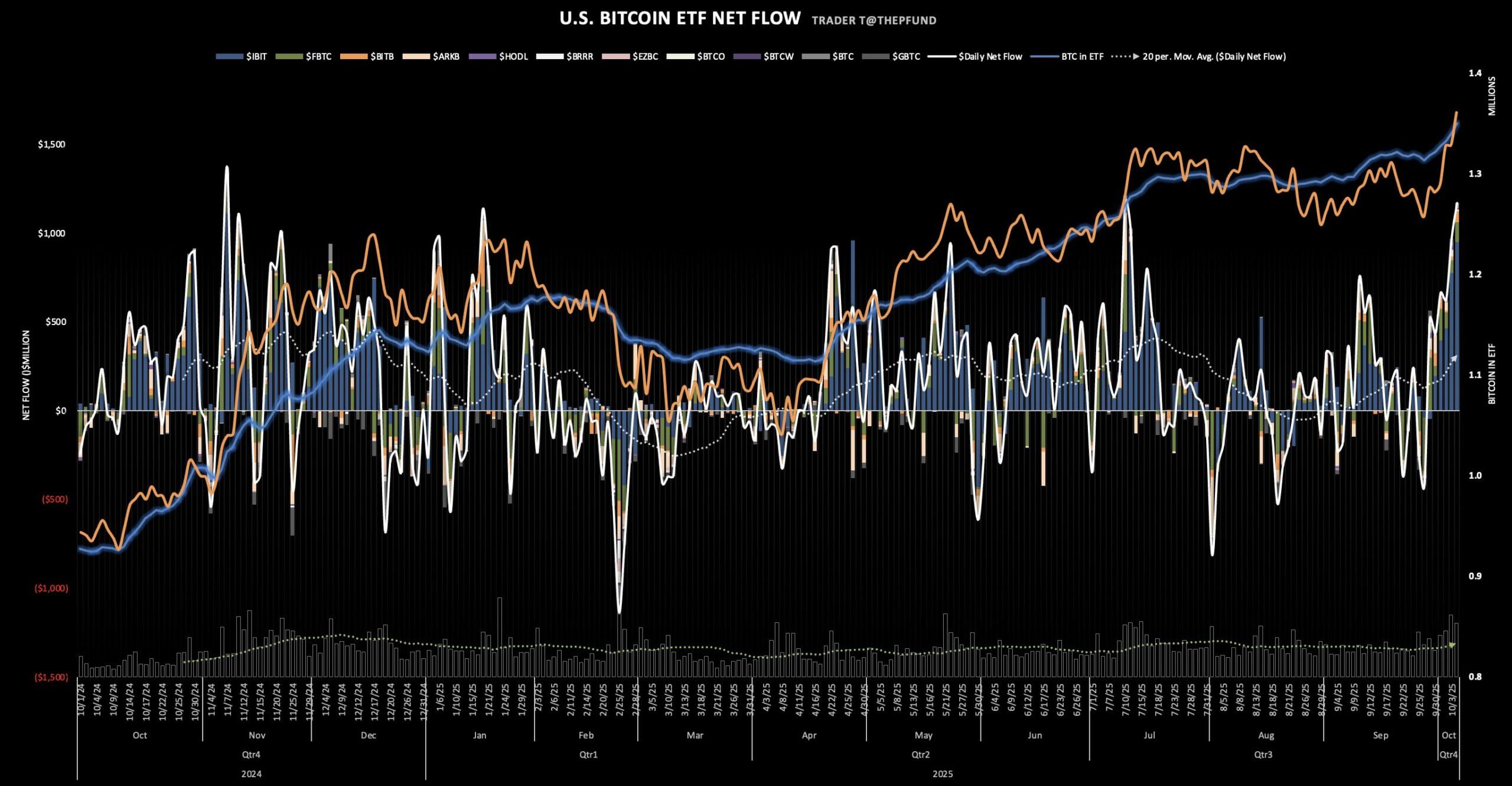 You are currently viewing Bitcoin ETFs see record $1.2 billion inflow with BlackRock’s IBIT leading the charge