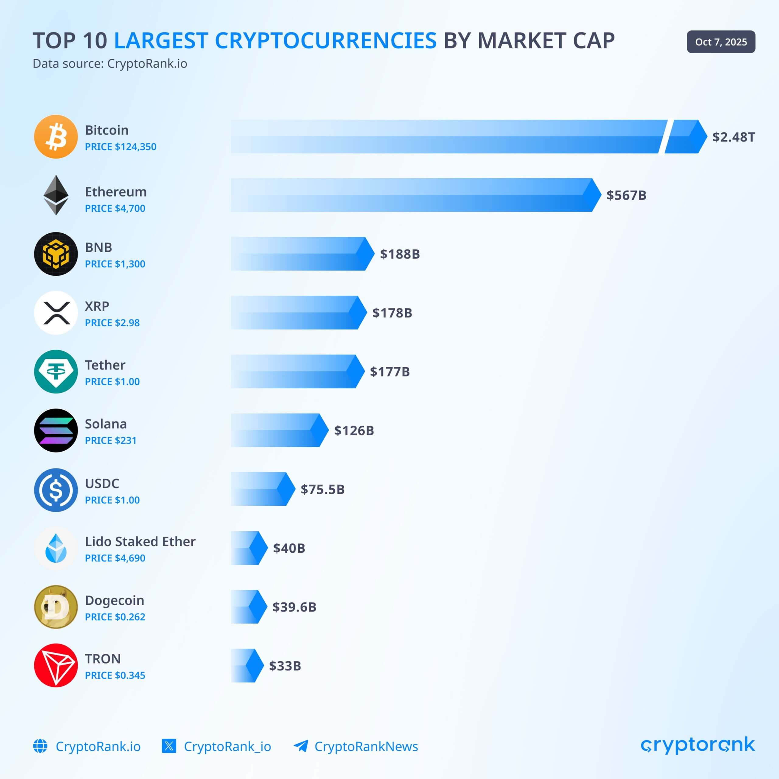 You are currently viewing BNB hits new all-time high amid rising memecoin activities; surpasses XRP in market value