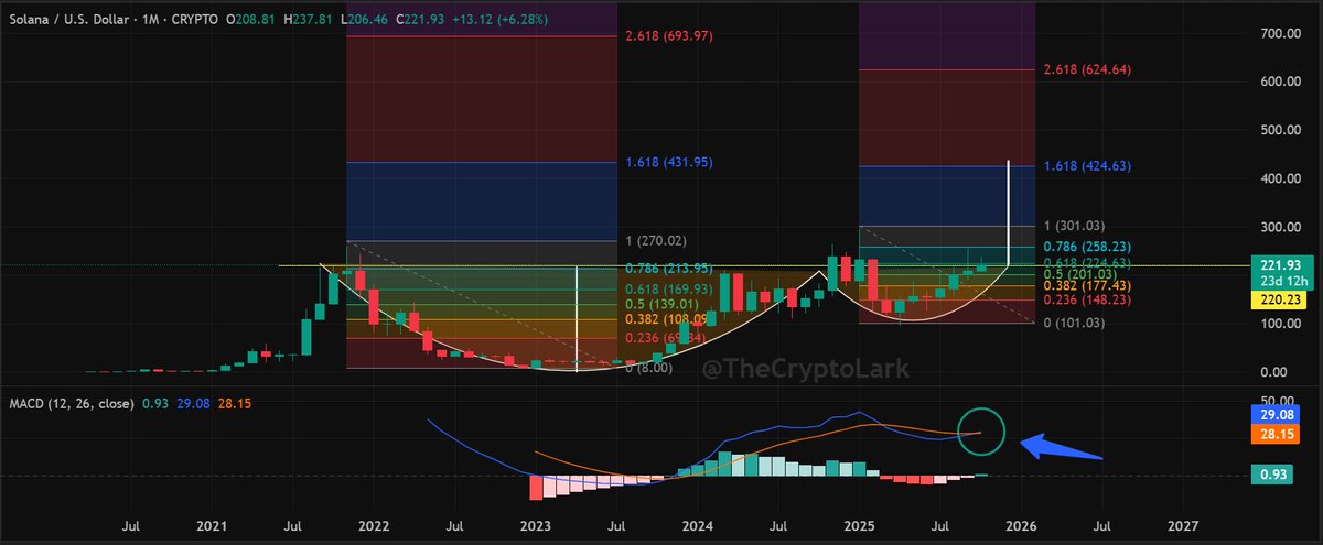 You are currently viewing SOL’s Cup and Handle Hints at $425 Target, Bull Run Ahead?