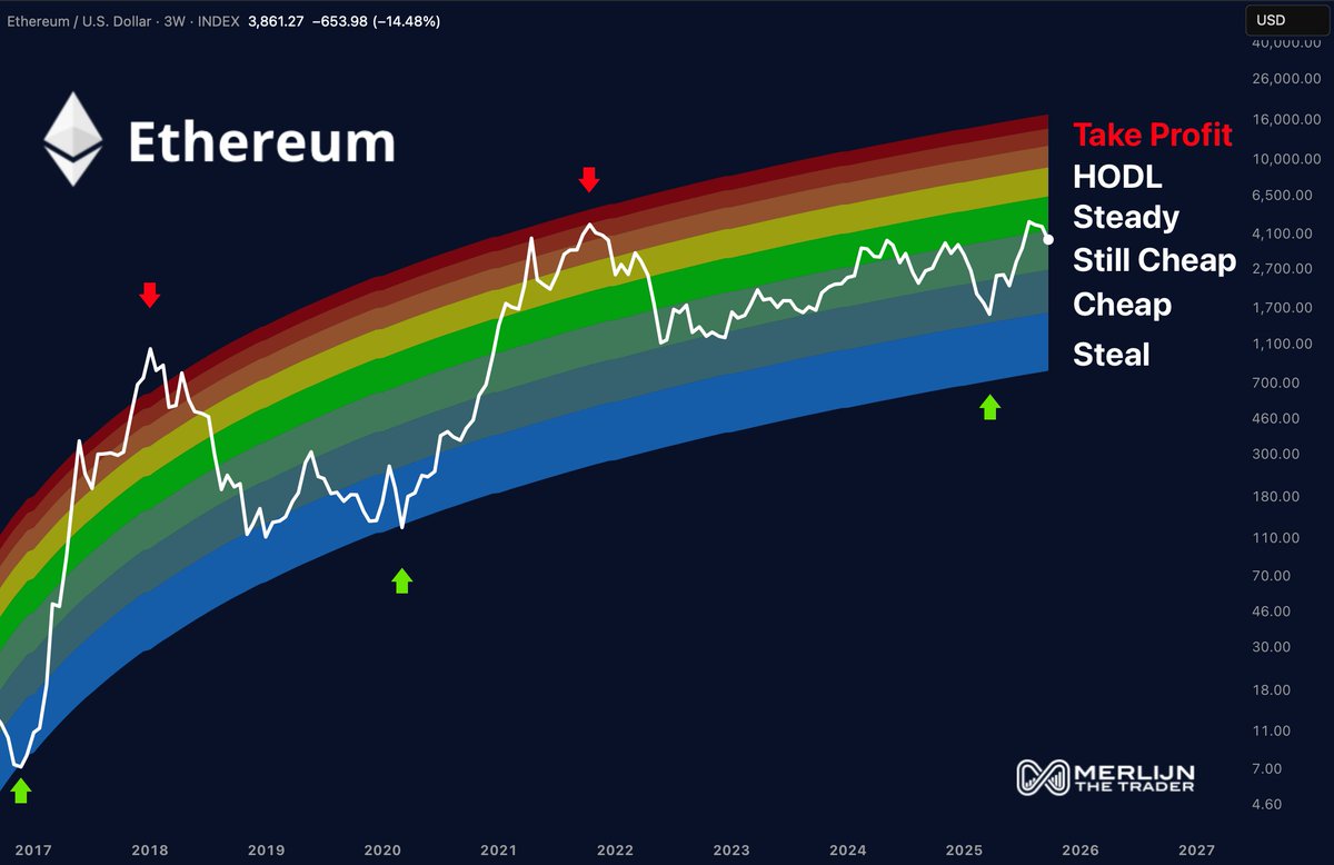 You are currently viewing Ethereum Still ‘Cheap’? Rainbow Chart Says the Rally Isn’t Over