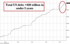 Read more about the article How high would Bitcoin price need to go to erase US $38 trillion debt?