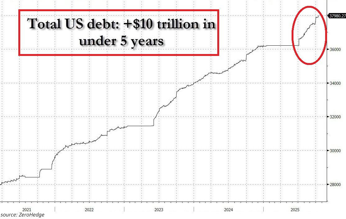 You are currently viewing How high would Bitcoin price need to go to erase US $38 trillion debt?
