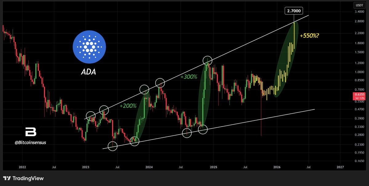 You are currently viewing ADA Recovery Ahead? Observe This Crucial Support for the Next Move