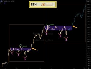 Read more about the article ETH Testing Support, Analysts Predict New ATH in November
