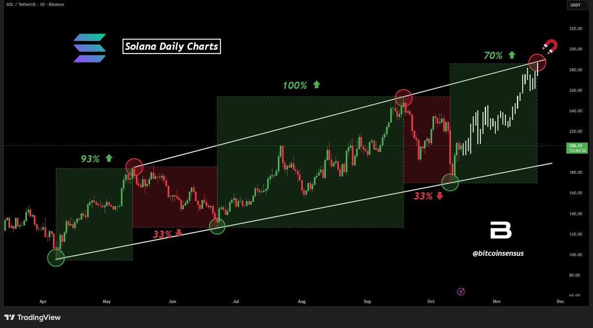 You are currently viewing Is Solana Ready to Hit $260 Again After 33% Pullback?