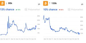 Read more about the article Bitcoin risks falling under $100,000 as Trump confirms US-China tradewar