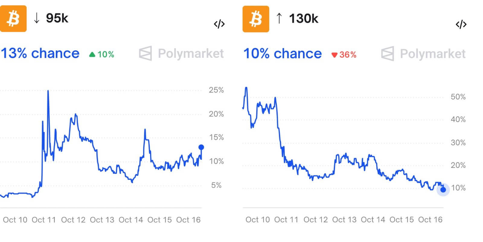 You are currently viewing Bitcoin risks falling under $100,000 as Trump confirms US-China tradewar