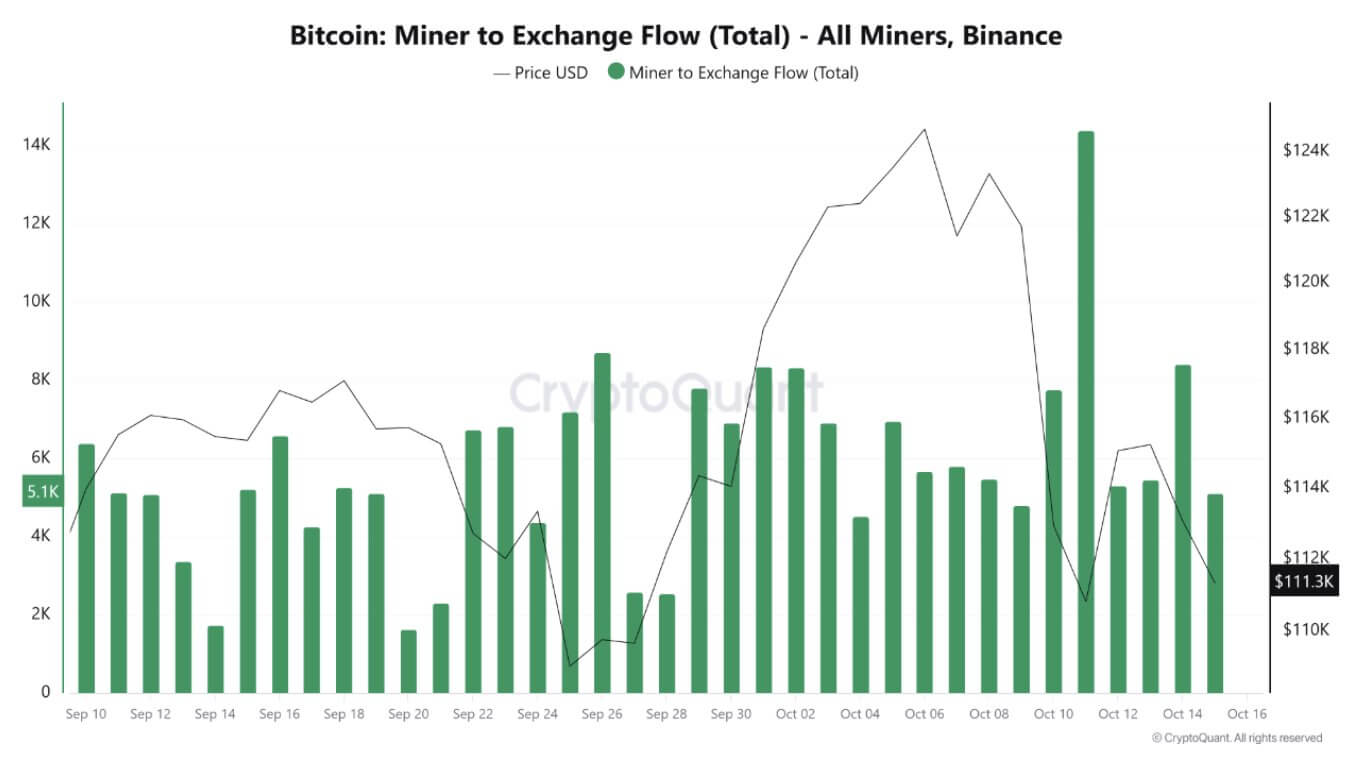 You are currently viewing Bitcoin miners just moved $5.6B to exchanges under AI escape plan