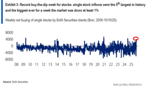 Read more about the article Bitcoin surges above $110k, Ethereum rises over $4k amid renewed ‘buy the dip’ fervor