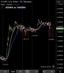 Read more about the article XRP Risks Further Drop if Bulls Fail to Clear This Resistance