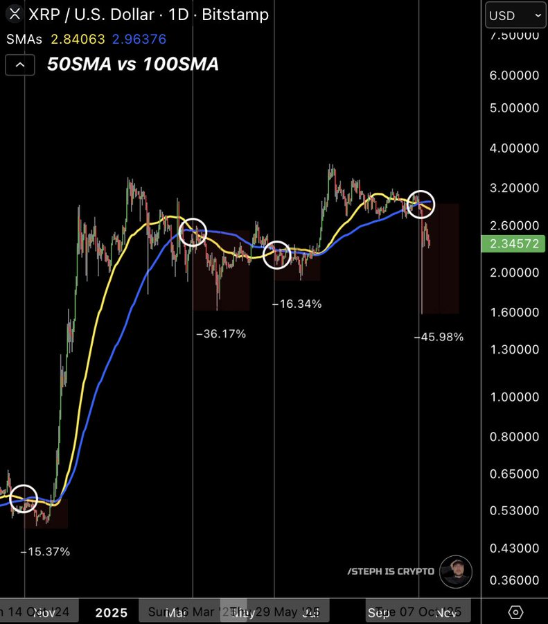 You are currently viewing XRP Risks Further Drop if Bulls Fail to Clear This Resistance