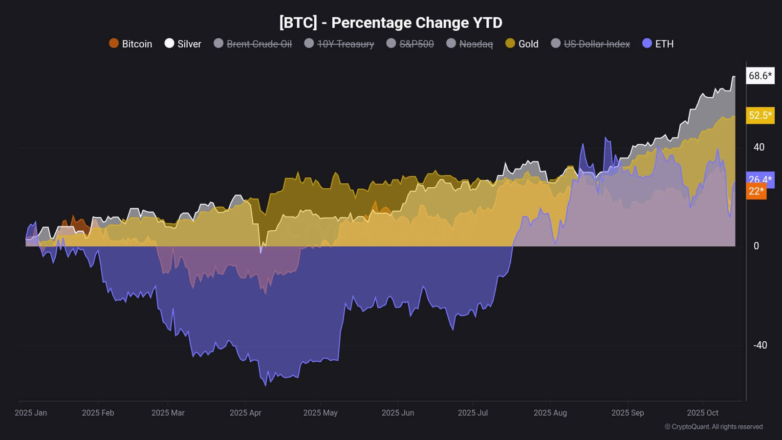 You are currently viewing Why the price of gold is rising while Bitcoin is struggling