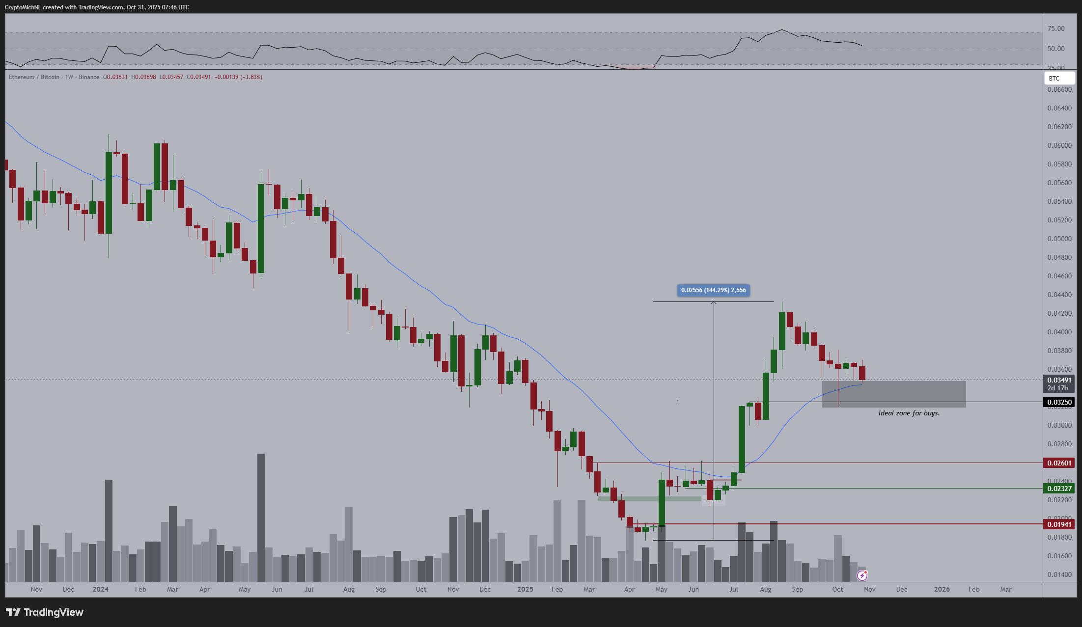 You are currently viewing Time to Buy Ethereum (ETH)? Key Support Zone Tested