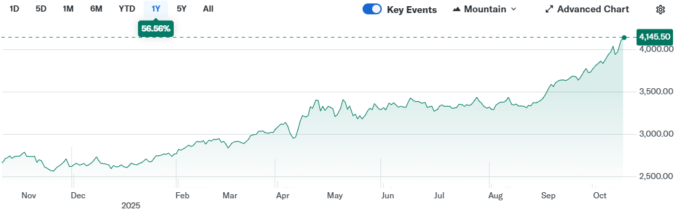 You are currently viewing Important Gold Metric Hits a 45-Year High: Is This Good News for Bitcoin (BTC)?
