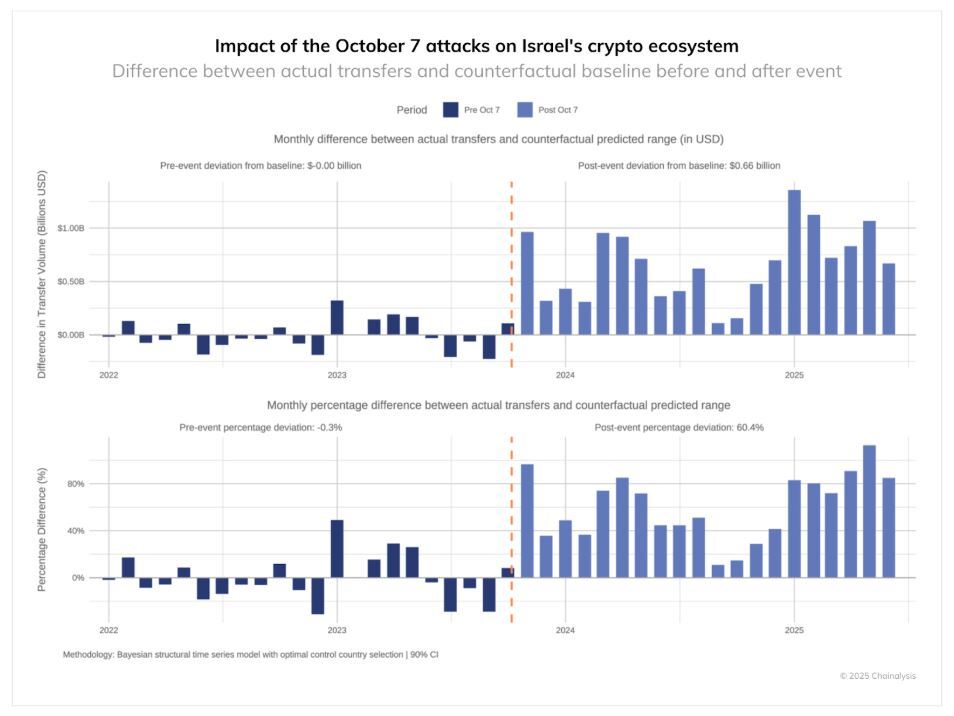 You are currently viewing Retail Investors Lead Israel’s Crypto Boom During Periods of National Uncertainty