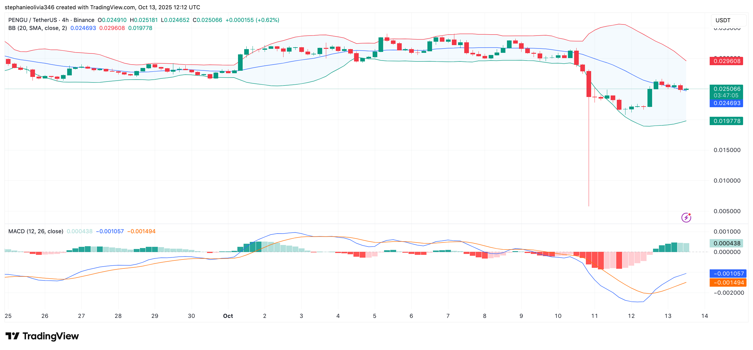 You are currently viewing PENGU Bounces 80% After Massive Crash: Is $0.13 the Next Target?