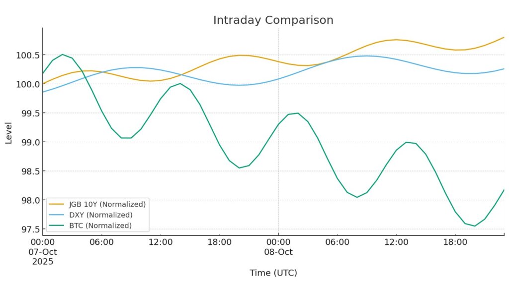 You are currently viewing JGB 17-year yield spike tests Bitcoin at $123k; is risk off back?