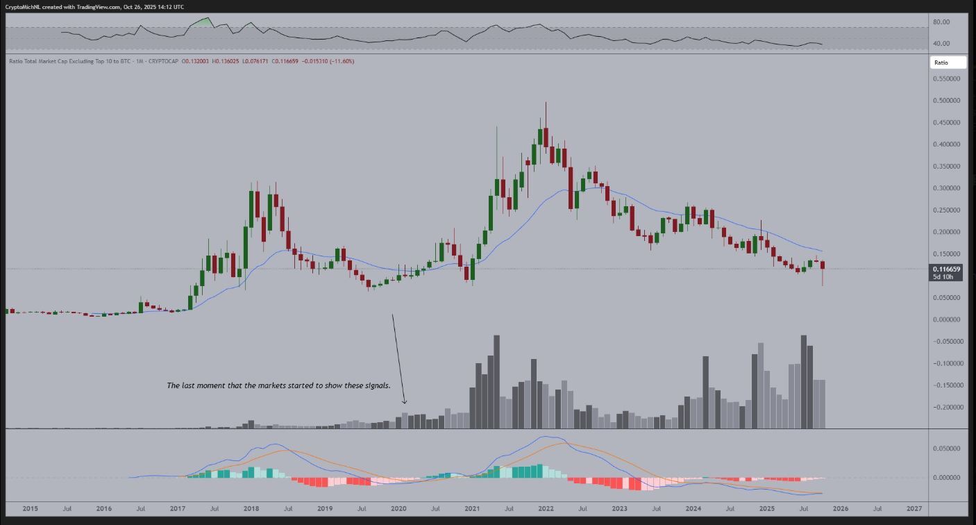 You are currently viewing Altcoins Endure Record-Breaking Bear Market – But a Bullish Divergence Could Change Everything