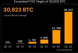 Read more about the article Metaplanet surges past 30,000 BTC creating 4th largest Bitcoin treasury