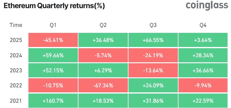 You are currently viewing Ethereum rebound outperforms market amid strongest performance since 2021